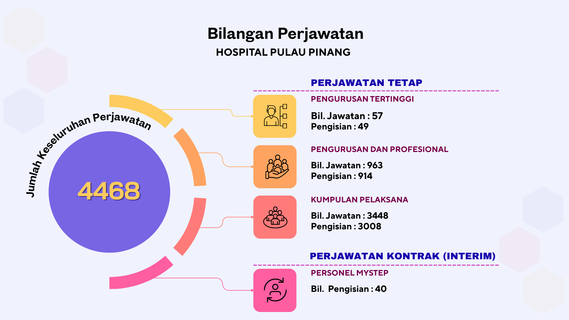 BILANGAN PERJAWATAN DI HOSPITAL PULAU PINANG