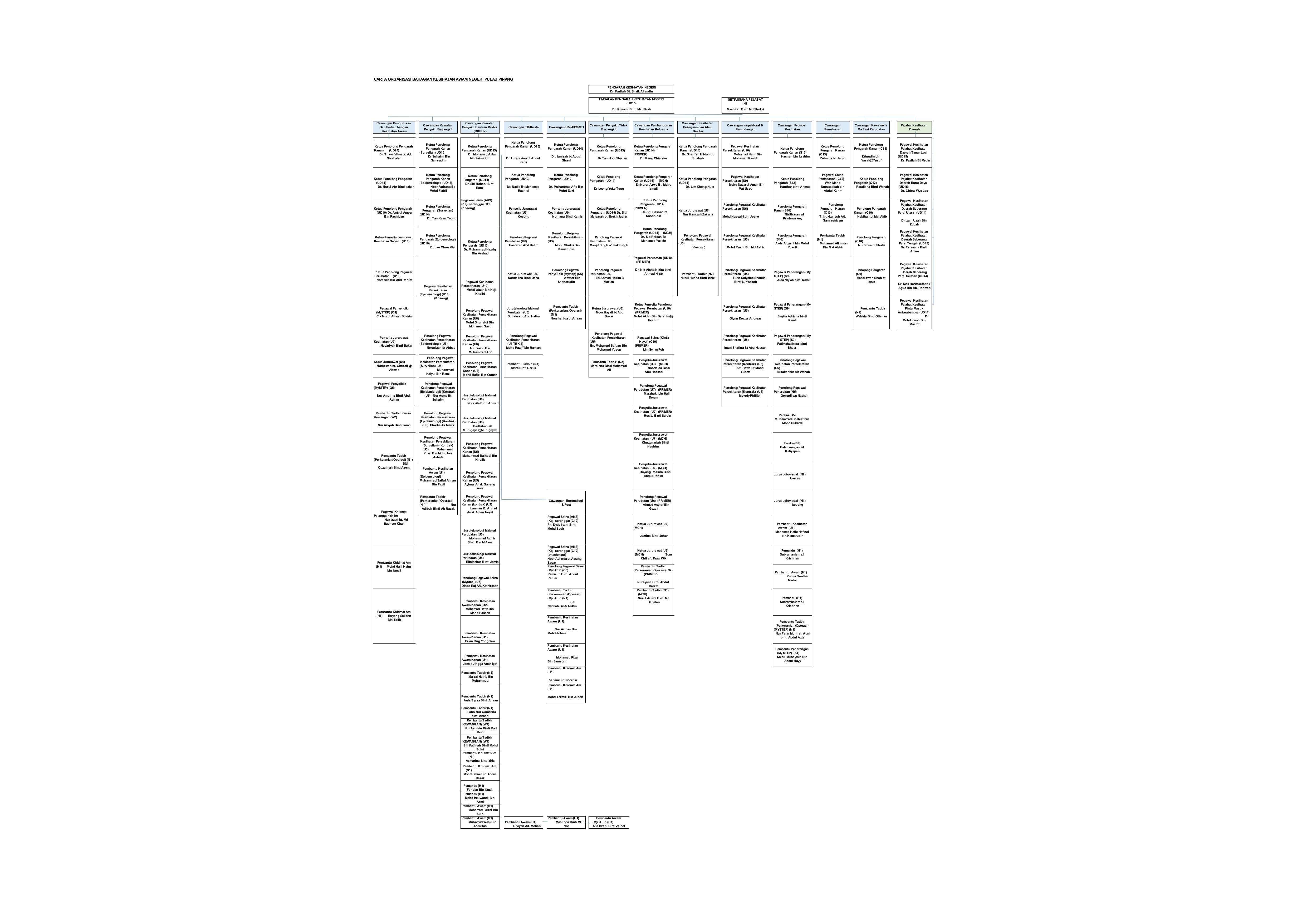 Carta Organisasi Kesihatan Awam 25 Mac 2026