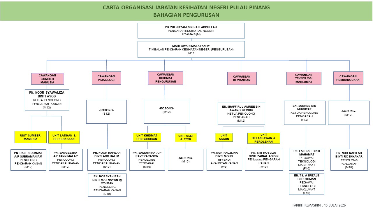 Carta Organisasi JKNPP Bahagian Pengurusan 15 Julai 2026